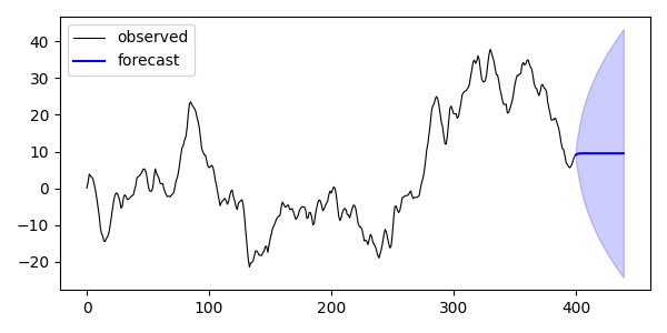 forecast of the ARIMA model in python