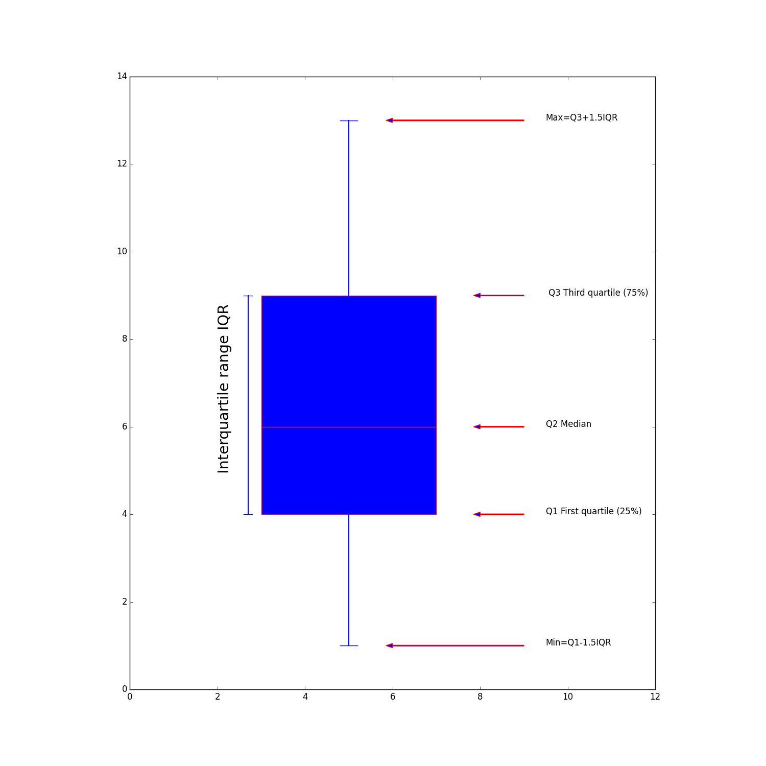 Box plot