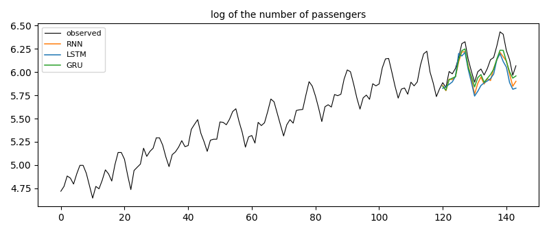 recurrent forecasts of the airline series