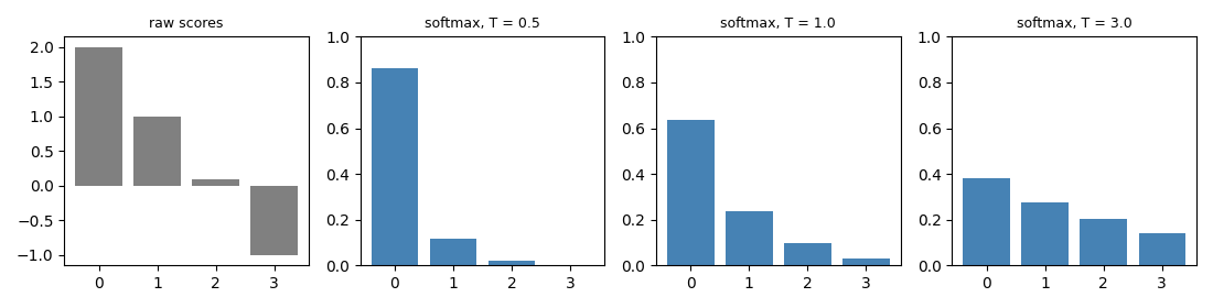 the softmax and the effect of the temperature