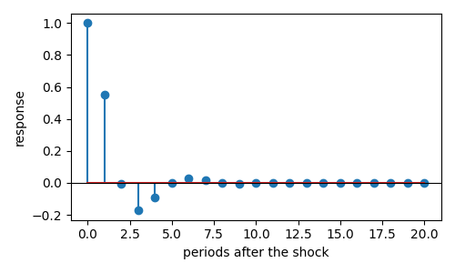 impulse response function in python