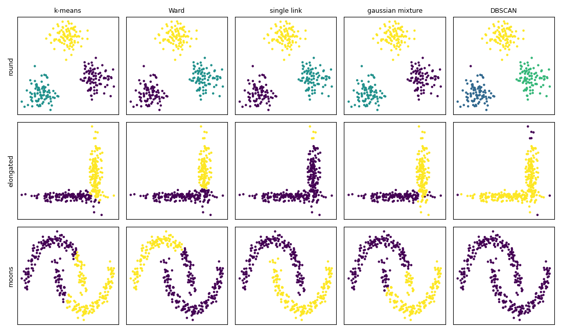 five clustering methods on three shapes, in python