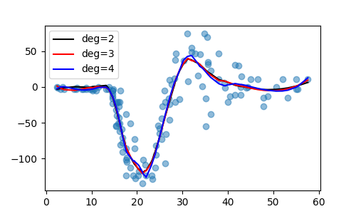 Local polynomial regression in Python