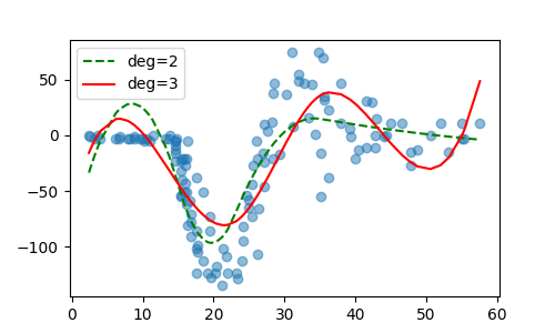 Splines in Python
