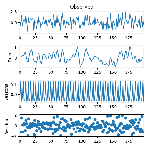 decomposition of time series in python